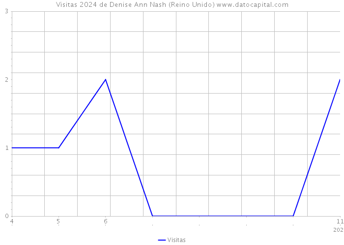 Visitas 2024 de Denise Ann Nash (Reino Unido) 