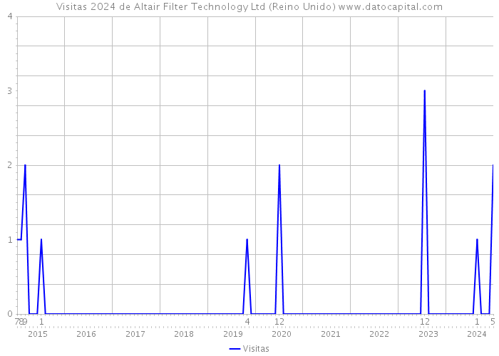 Visitas 2024 de Altair Filter Technology Ltd (Reino Unido) 