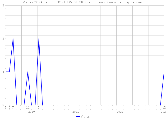 Visitas 2024 de RISE NORTH WEST CIC (Reino Unido) 