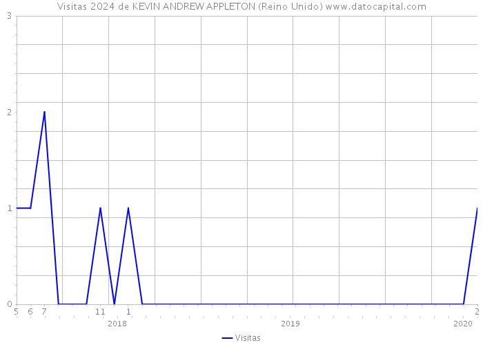 Visitas 2024 de KEVIN ANDREW APPLETON (Reino Unido) 