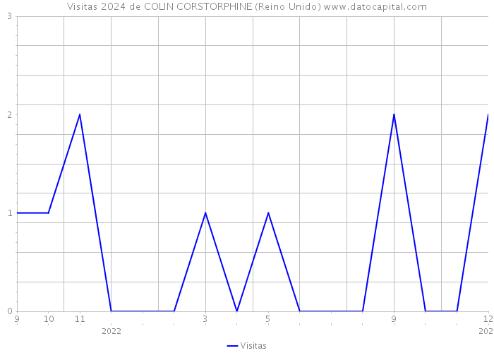 Visitas 2024 de COLIN CORSTORPHINE (Reino Unido) 