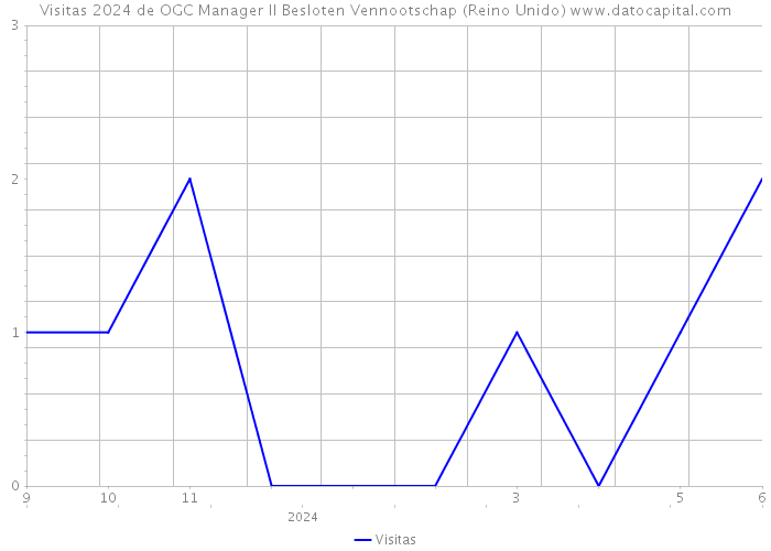 Visitas 2024 de OGC Manager II Besloten Vennootschap (Reino Unido) 