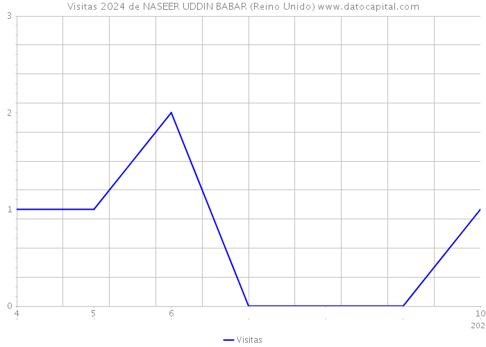 Visitas 2024 de NASEER UDDIN BABAR (Reino Unido) 