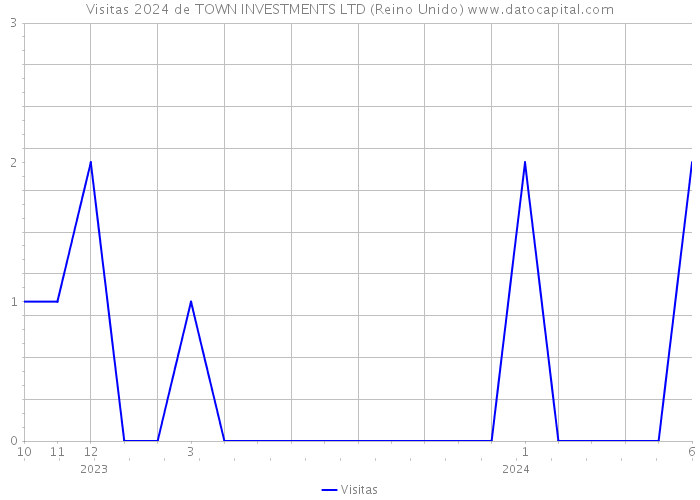 Visitas 2024 de TOWN INVESTMENTS LTD (Reino Unido) 