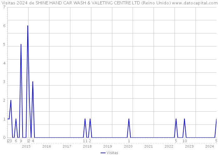 Visitas 2024 de SHINE HAND CAR WASH & VALETING CENTRE LTD (Reino Unido) 