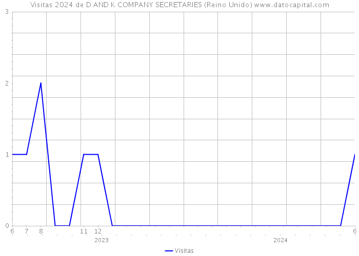 Visitas 2024 de D AND K COMPANY SECRETARIES (Reino Unido) 