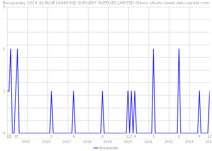 Búsquedas 2024 de BLUE DIAMOND SURGERY SUPPLIES LIMITED (Reino Unido) 