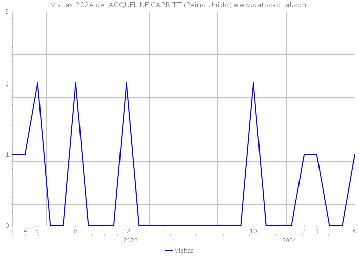 Visitas 2024 de JACQUELINE GARRITT (Reino Unido) 