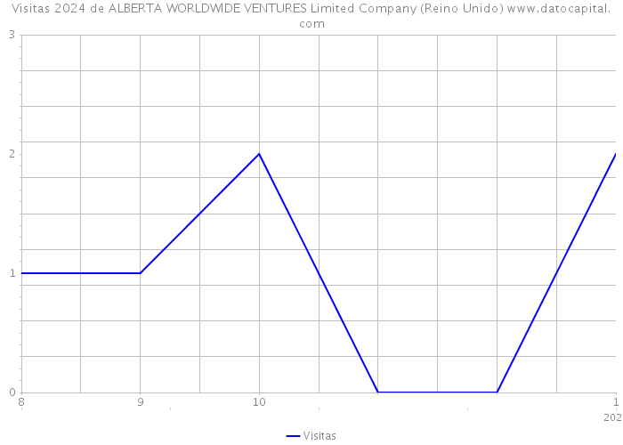 Visitas 2024 de ALBERTA WORLDWIDE VENTURES Limited Company (Reino Unido) 
