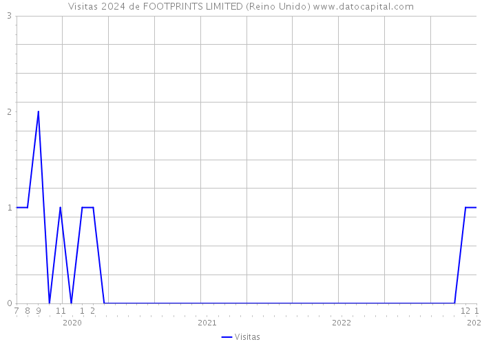 Visitas 2024 de FOOTPRINTS LIMITED (Reino Unido) 