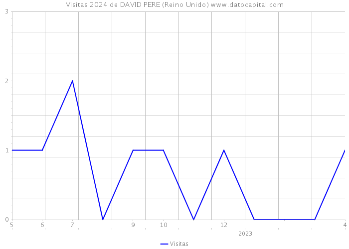 Visitas 2024 de DAVID PERE (Reino Unido) 