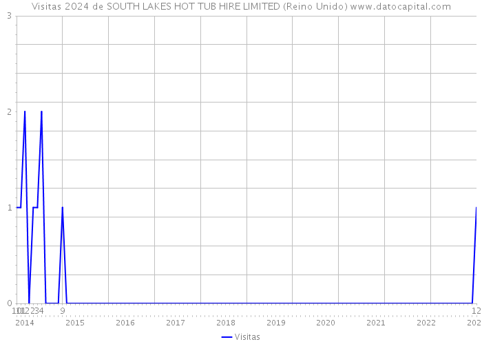 Visitas 2024 de SOUTH LAKES HOT TUB HIRE LIMITED (Reino Unido) 