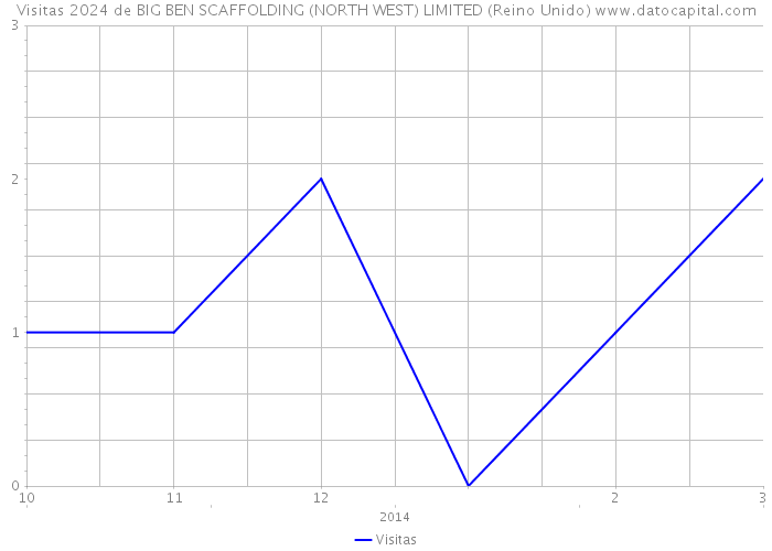 Visitas 2024 de BIG BEN SCAFFOLDING (NORTH WEST) LIMITED (Reino Unido) 