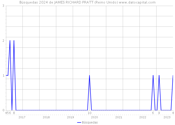 Búsquedas 2024 de JAMES RICHARD PRATT (Reino Unido) 