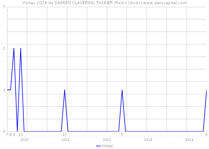 Visitas 2024 de DAMIEN CLAVERING TANNER (Reino Unido) 