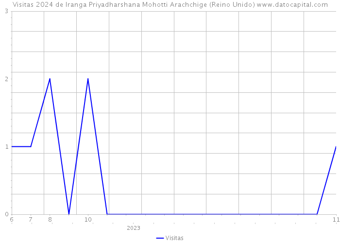 Visitas 2024 de Iranga Priyadharshana Mohotti Arachchige (Reino Unido) 