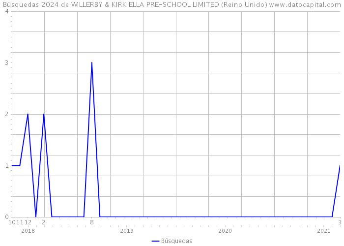 Búsquedas 2024 de WILLERBY & KIRK ELLA PRE-SCHOOL LIMITED (Reino Unido) 