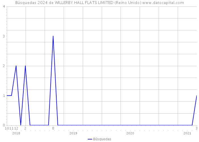 Búsquedas 2024 de WILLERBY HALL FLATS LIMITED (Reino Unido) 