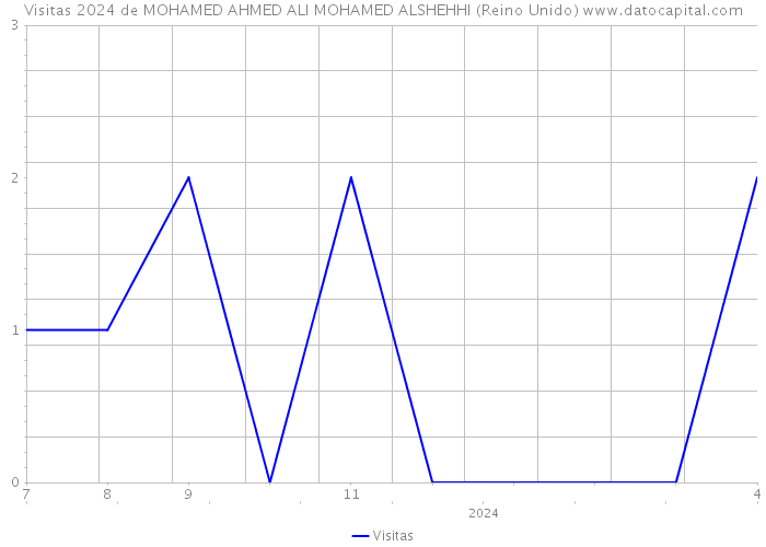 Visitas 2024 de MOHAMED AHMED ALI MOHAMED ALSHEHHI (Reino Unido) 