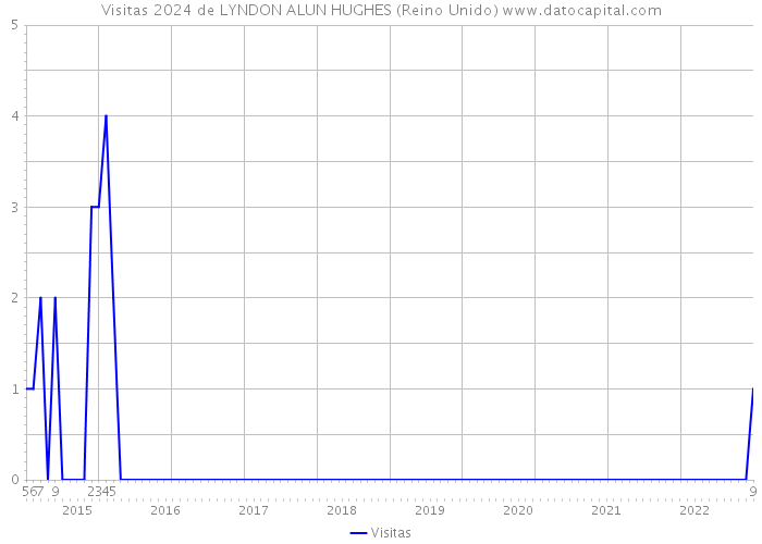 Visitas 2024 de LYNDON ALUN HUGHES (Reino Unido) 