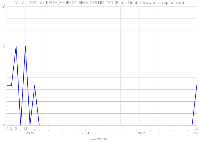 Visitas 2024 de KEITH JAMIESON SERVICES LIMITED (Reino Unido) 