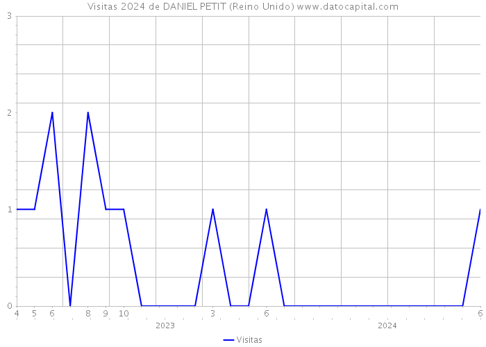 Visitas 2024 de DANIEL PETIT (Reino Unido) 