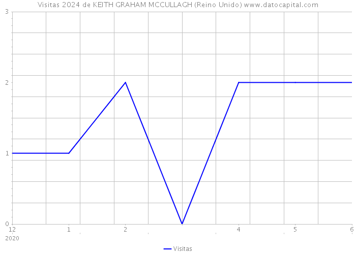 Visitas 2024 de KEITH GRAHAM MCCULLAGH (Reino Unido) 