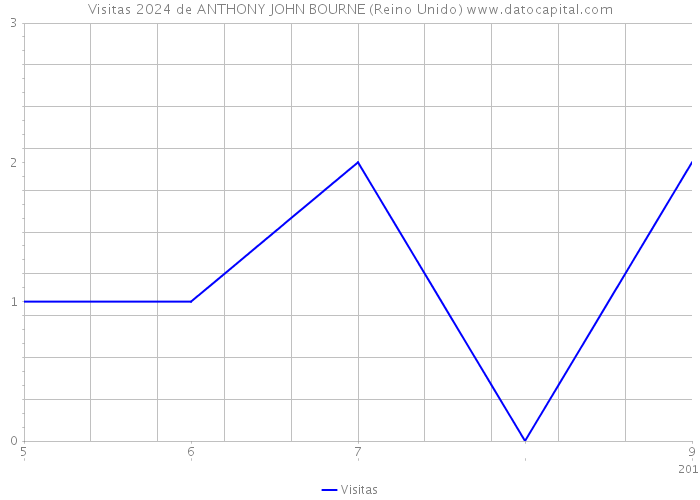 Visitas 2024 de ANTHONY JOHN BOURNE (Reino Unido) 