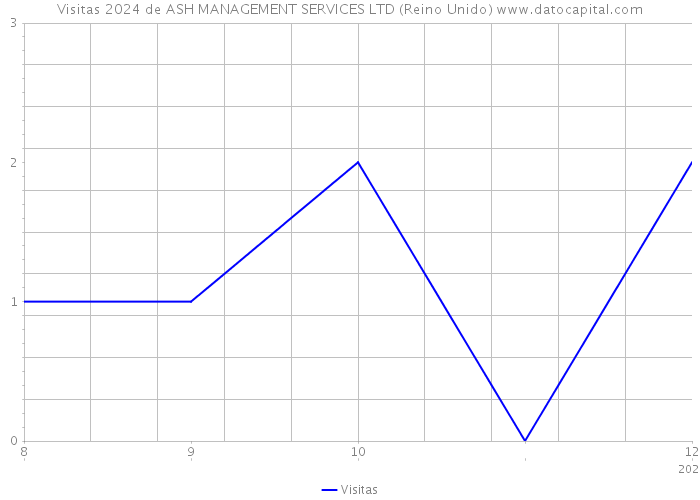 Visitas 2024 de ASH MANAGEMENT SERVICES LTD (Reino Unido) 