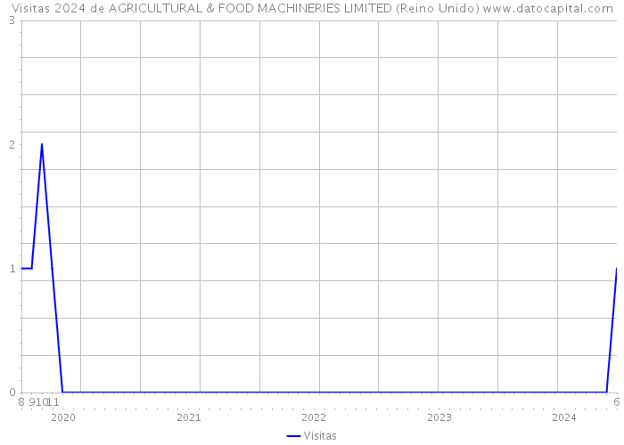 Visitas 2024 de AGRICULTURAL & FOOD MACHINERIES LIMITED (Reino Unido) 
