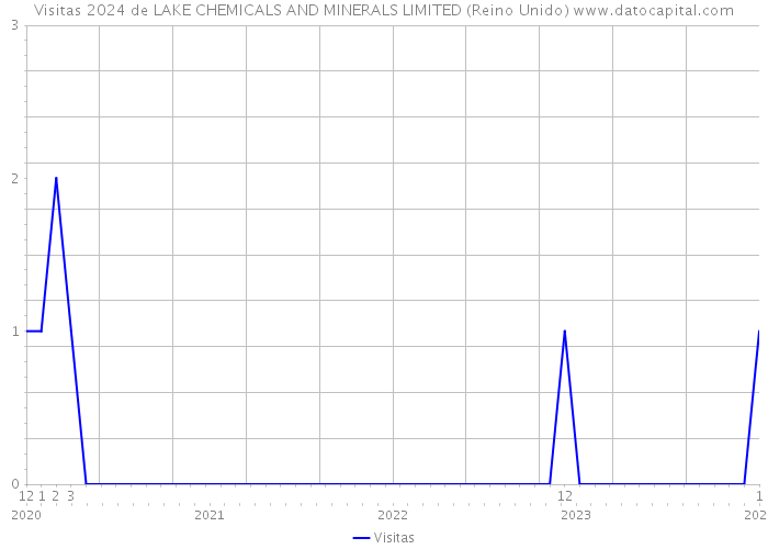 Visitas 2024 de LAKE CHEMICALS AND MINERALS LIMITED (Reino Unido) 