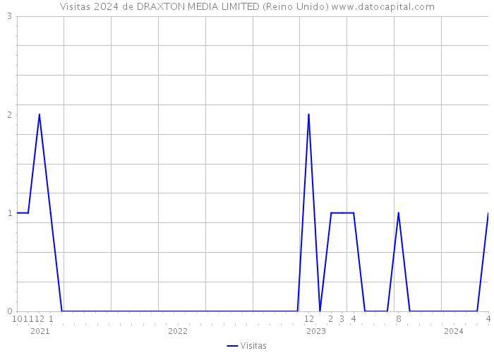 Visitas 2024 de DRAXTON MEDIA LIMITED (Reino Unido) 
