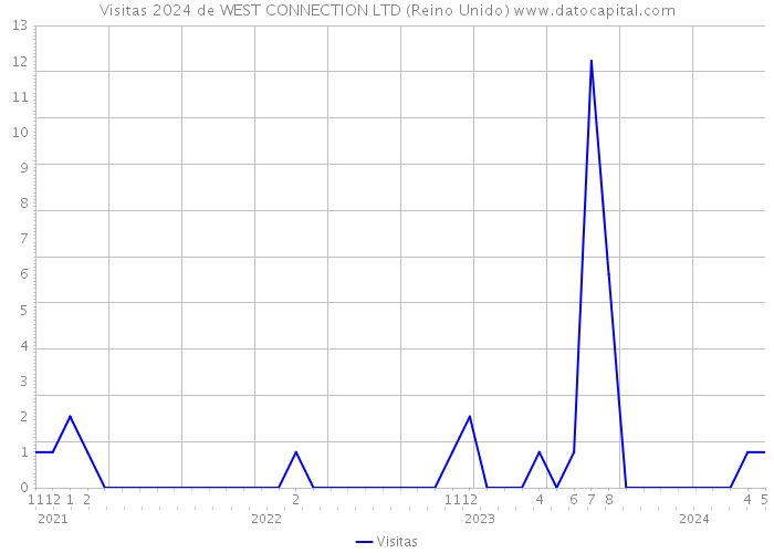 Visitas 2024 de WEST CONNECTION LTD (Reino Unido) 