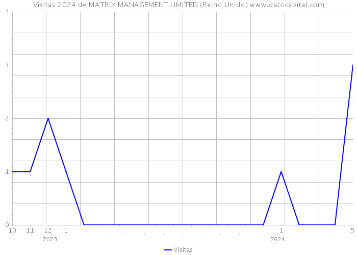 Visitas 2024 de MATRIX MANAGEMENT LIMITED (Reino Unido) 