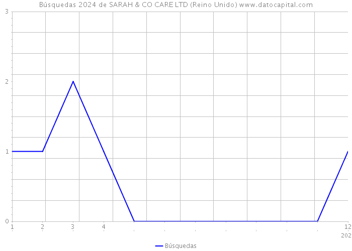 Búsquedas 2024 de SARAH & CO CARE LTD (Reino Unido) 