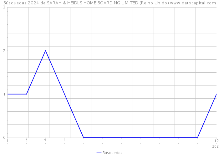 Búsquedas 2024 de SARAH & HEIDI,S HOME BOARDING LIMITED (Reino Unido) 