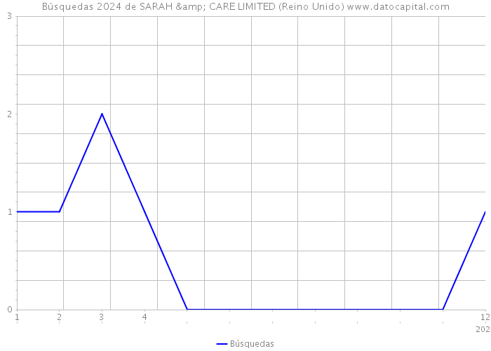 Búsquedas 2024 de SARAH & CARE LIMITED (Reino Unido) 