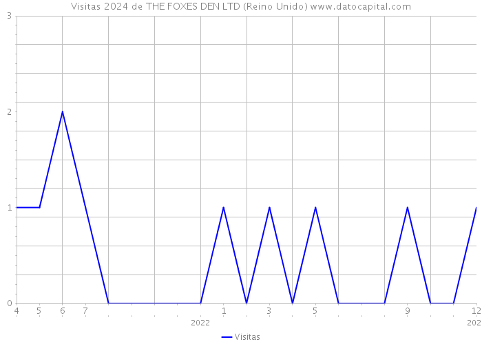 Visitas 2024 de THE FOXES DEN LTD (Reino Unido) 