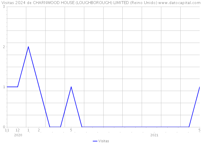 Visitas 2024 de CHARNWOOD HOUSE (LOUGHBOROUGH) LIMITED (Reino Unido) 