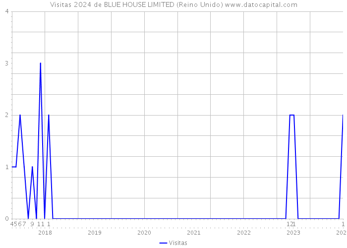 Visitas 2024 de BLUE HOUSE LIMITED (Reino Unido) 