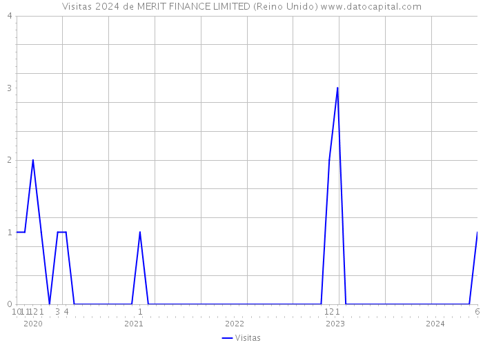 Visitas 2024 de MERIT FINANCE LIMITED (Reino Unido) 