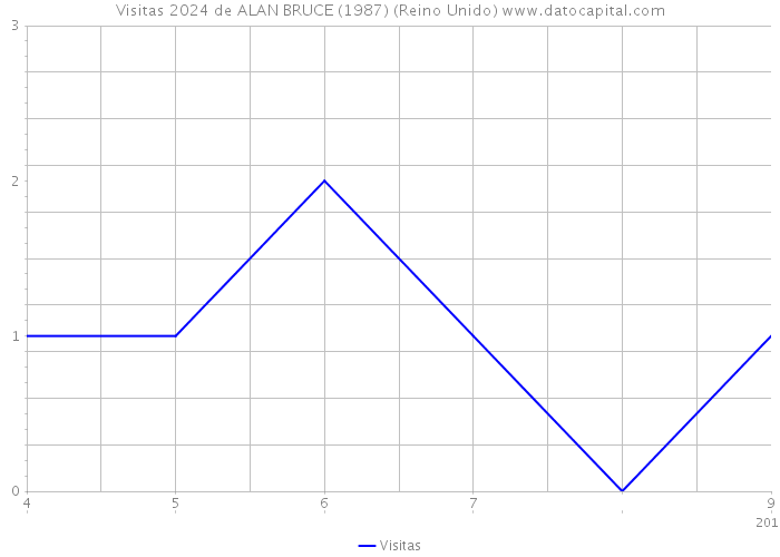 Visitas 2024 de ALAN BRUCE (1987) (Reino Unido) 