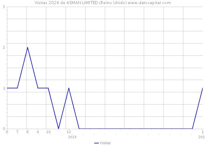 Visitas 2024 de ASMAN LIMITED (Reino Unido) 