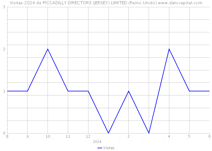 Visitas 2024 de PICCADILLY DIRECTORS (JERSEY) LIMITED (Reino Unido) 