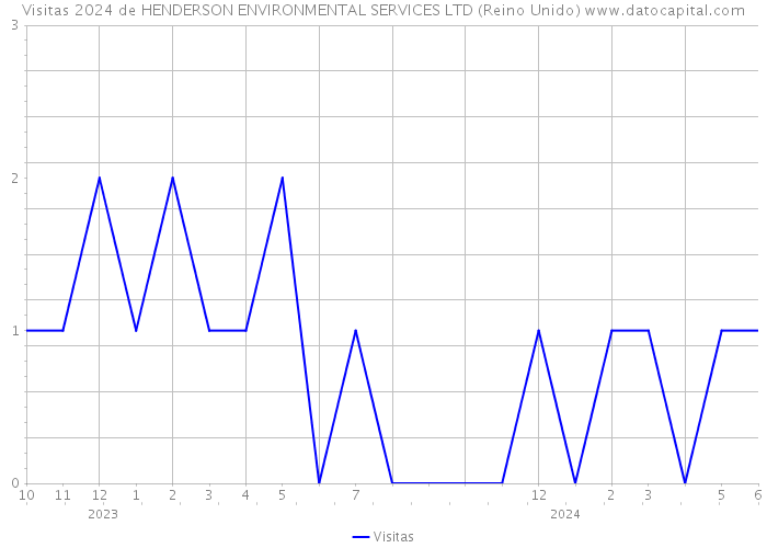 Visitas 2024 de HENDERSON ENVIRONMENTAL SERVICES LTD (Reino Unido) 