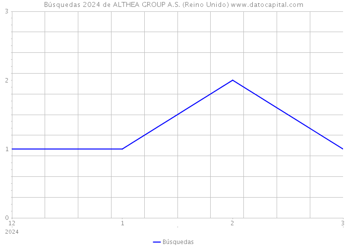 Búsquedas 2024 de ALTHEA GROUP A.S. (Reino Unido) 