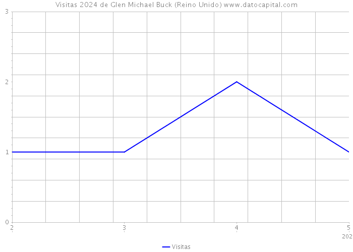 Visitas 2024 de Glen Michael Buck (Reino Unido) 