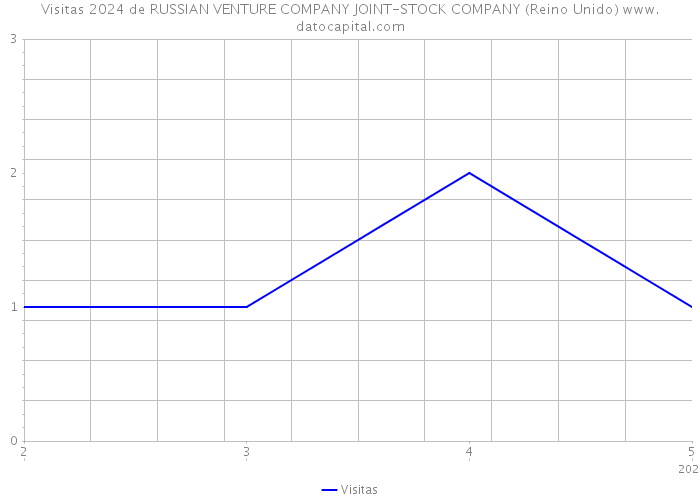 Visitas 2024 de RUSSIAN VENTURE COMPANY JOINT-STOCK COMPANY (Reino Unido) 