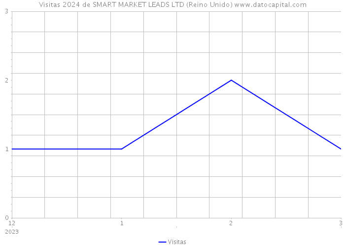 Visitas 2024 de SMART MARKET LEADS LTD (Reino Unido) 