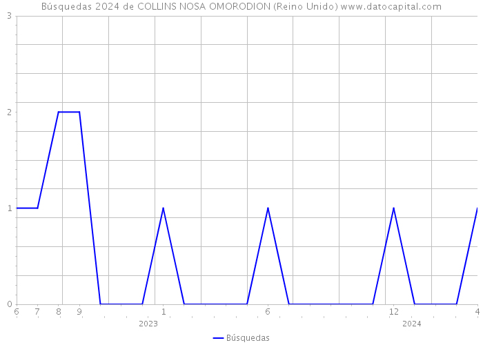 Búsquedas 2024 de COLLINS NOSA OMORODION (Reino Unido) 